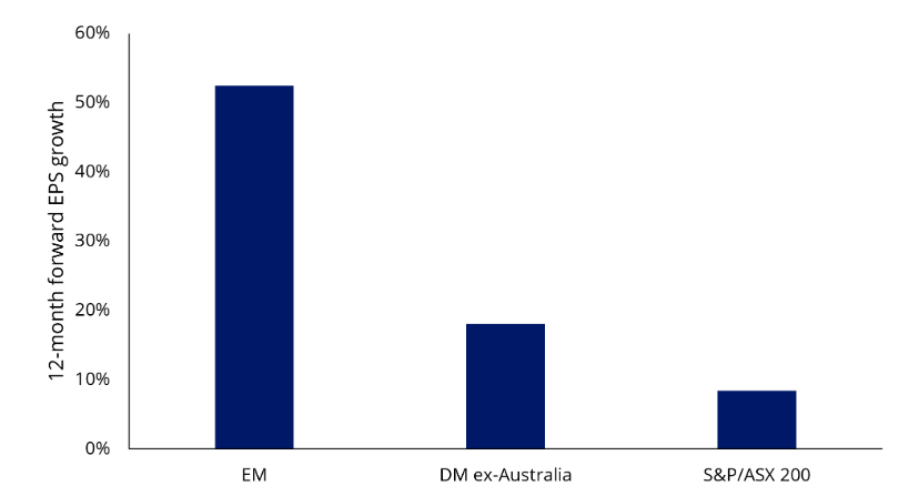 Source: Bloomberg, 12-month forward earnings estimates used. As at 16 October 2026. DM ex-Australia is the MSCI World ex-Australia Index. EM is the MSCI Emerging Markets Index.