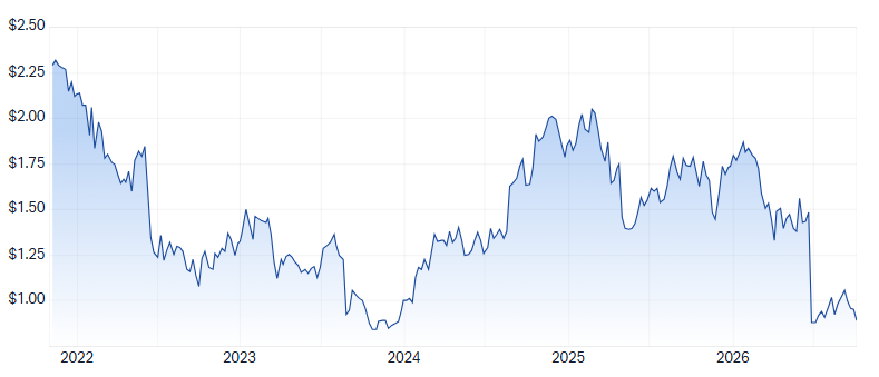 JDO 5-year chart. Source: Market Index