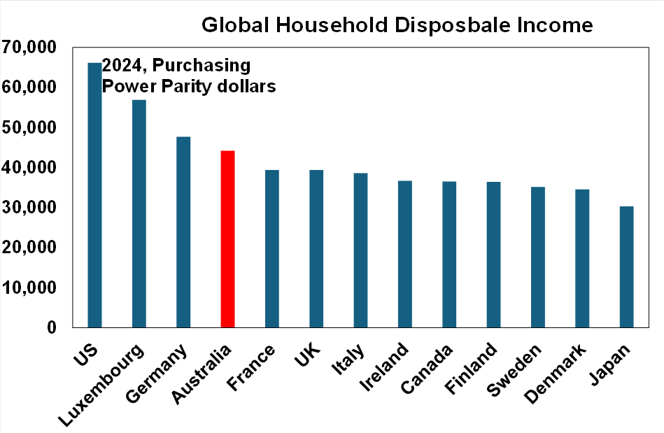 Source: OECD, AMP