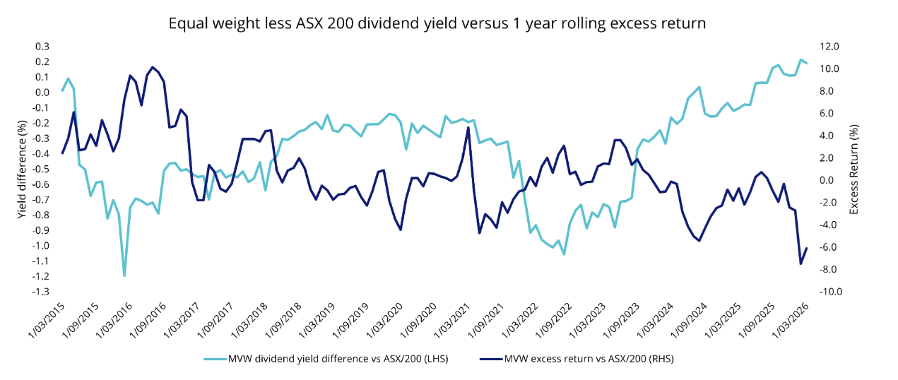 Source: Factset, As at 31 March 2026. Not a recommendation to act. Past performance is not indicative of future performance.