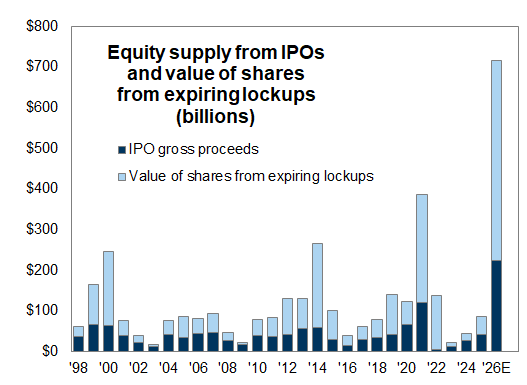 Source: Goldman Sachs
