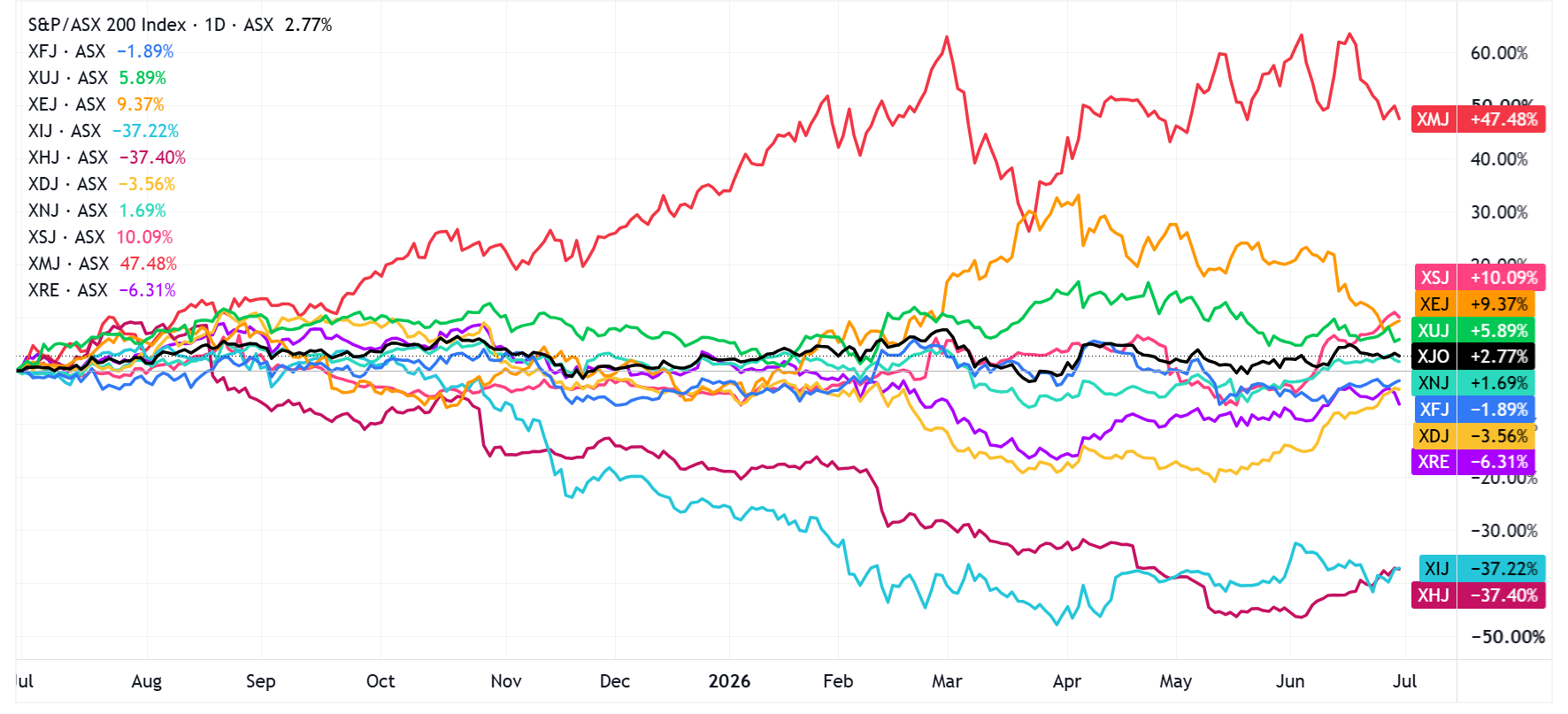 S&P/ASX 200 vs. S&P/ASX 200 sectors (Source: TradingView)