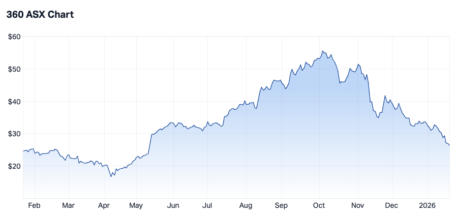 Life360 1-year chart (Source: Market Index)