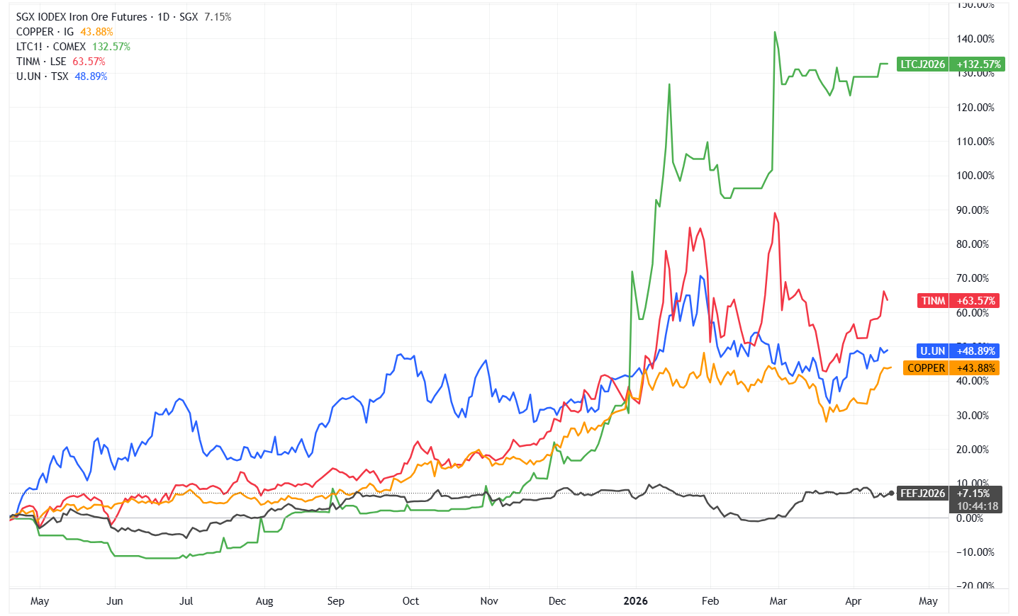 Lithium carbonate futures (green), Tin futures (red), Sprott Physical Uranium Trust (blue), Copper (orange) and Iron ore (grey). 1-year price moves | Source: TradingView