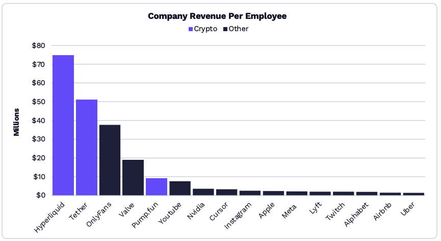 Source ARK Investment Management LLC, 2025 revenue per employes 