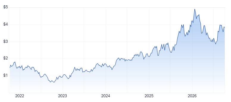 RMS 5-year chart. Source: Market Index