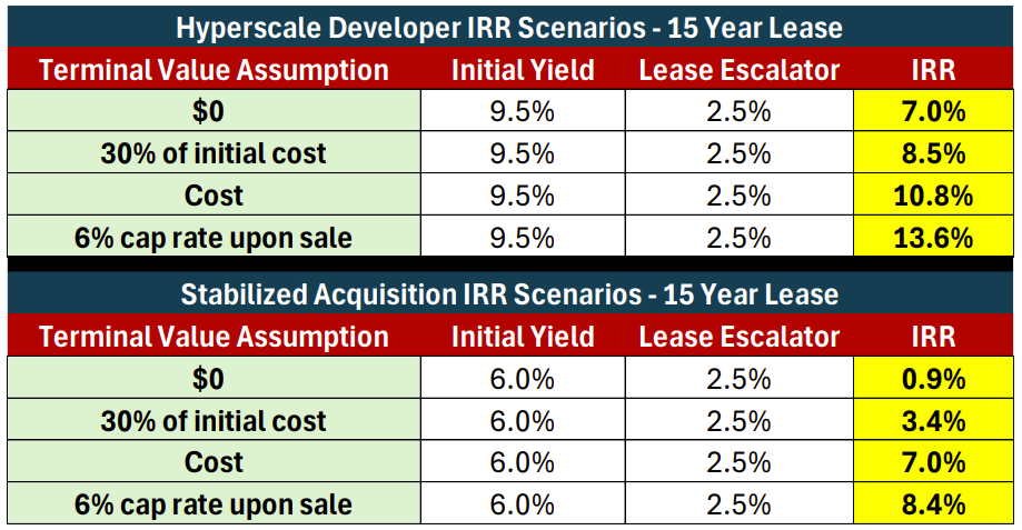 Source: Resolution Capital. 29 September 2026 Note: Scenarios are general assumptions only and not reflective of any specific asset