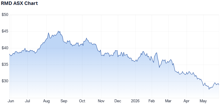 RMD 1-year performance. (Source: Market Index)