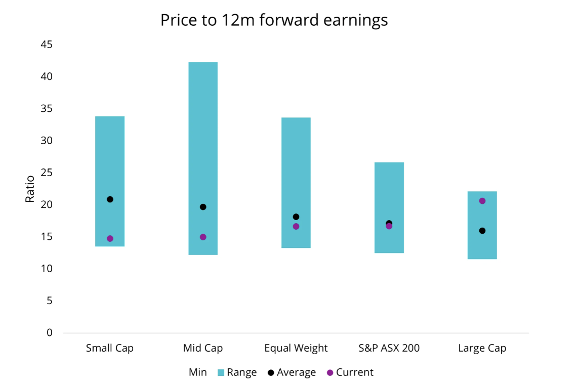 Source: Bloomberg. Large cap is S&P/ASX 20 Index. Mid cap is S&P/ASX Midcap 50 Index. Small Cap is S&P/ASX Small Ordinaries Index. Data from 31 January 2015 to 31 March 2026. Past performance is not indicative of future performance. You cannot invest in an index.