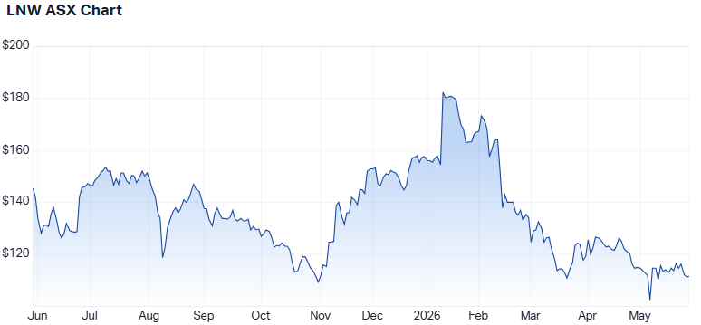 LNW 1-year performance. (Source: Market Index)