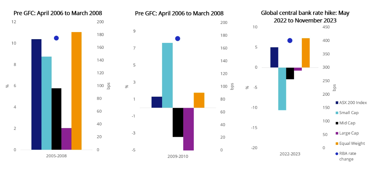 Source: VanEck, Bloomberg. Small Cap is ASX Small Ords Index. Mid Cap is ASX Mid 50 Index. Large Cap is ASX 20 Index. Equal weight is MVIS Australia Equal Weight Index. Performance in AUD. Past performance is not indicative of future performance. You cannot invest an Index.