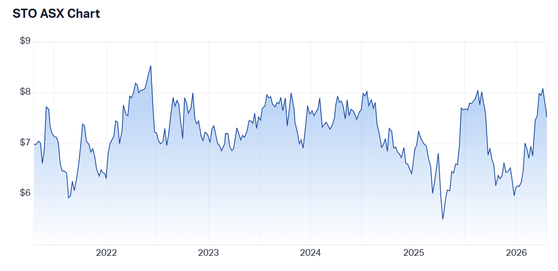 Five-year share price performance for Santos. Source: Market Index, 20 April 2026