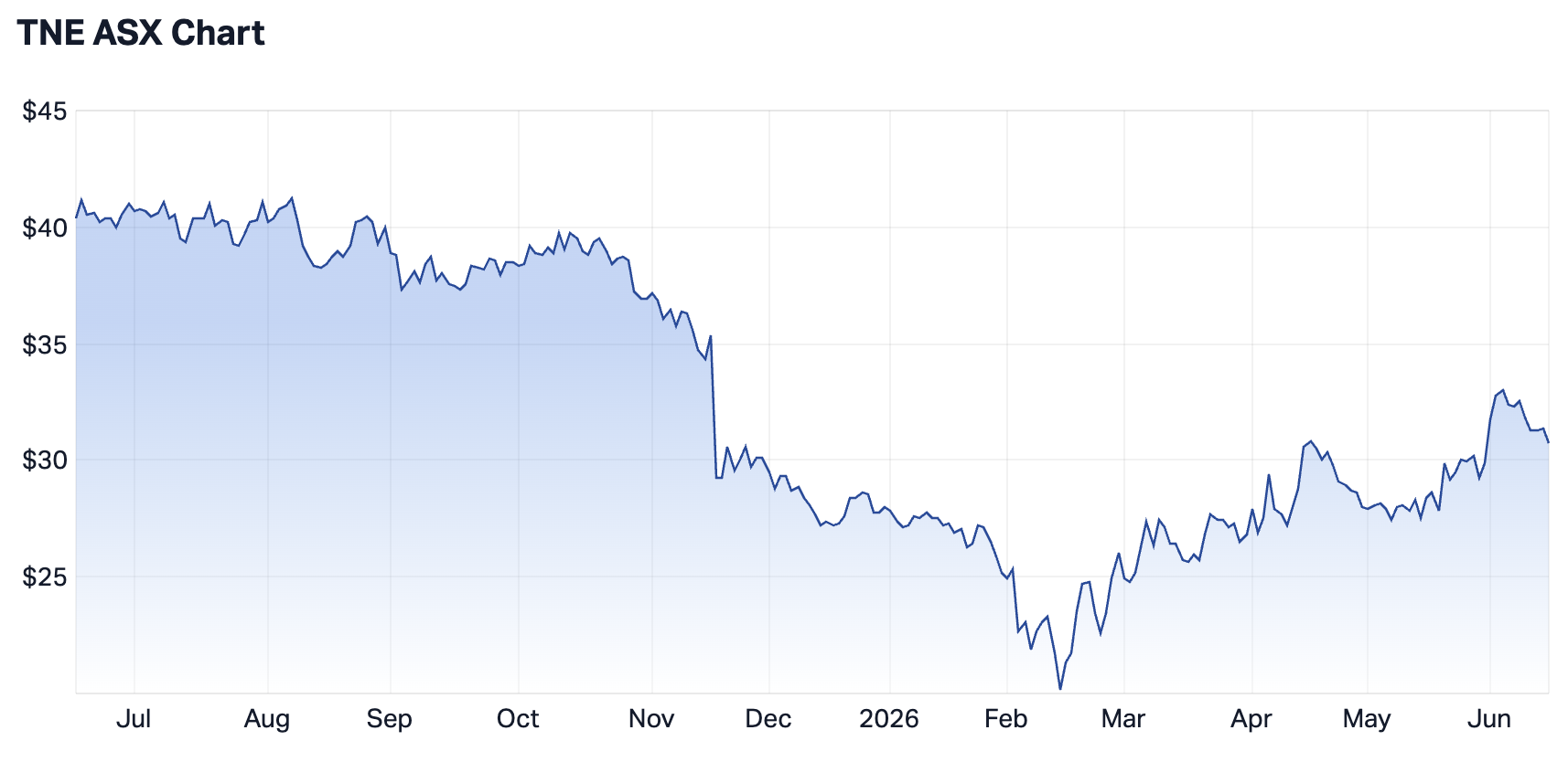 Technology One 1-year chart (Source: Market Index)