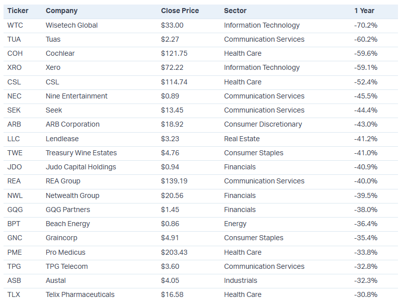Source: Market Index