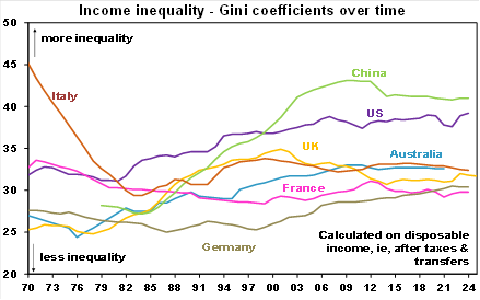 The Gini coefficient measures income inequality & shows variation between the actual income
distribution and the perfectly equal distribution and ranges between zero or perfect equality and
one or perfect inequality. Source: OECD, Standardised World Income Inequality Database, AMP