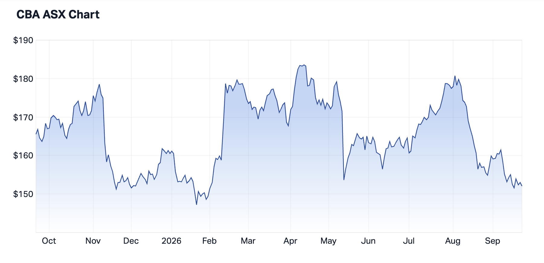 CBA 1-year chart (Source: Market Index)