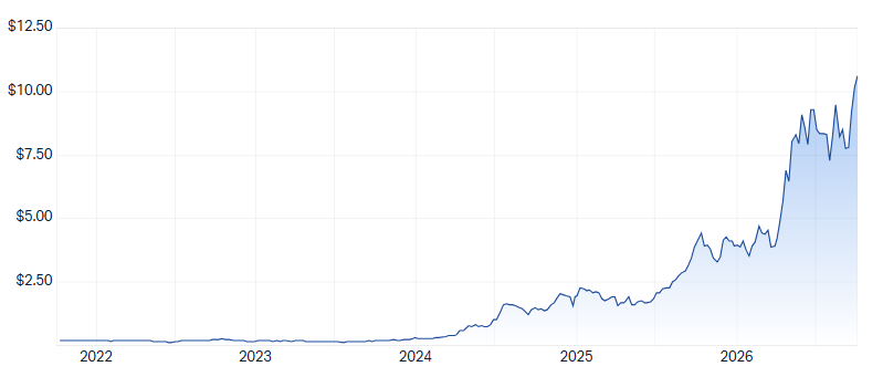 S 5-year chart. Source: Market Index