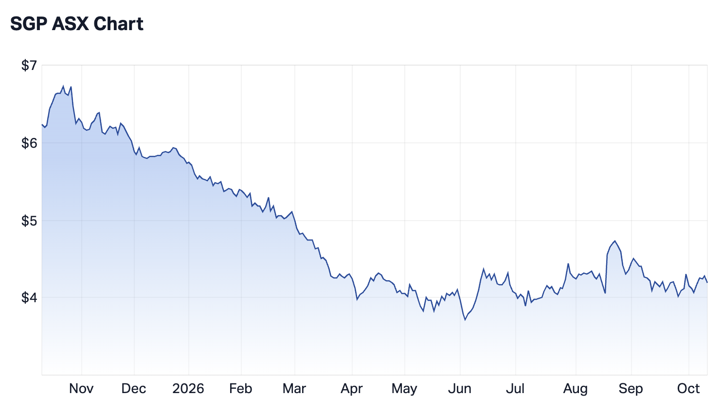 Stockland 1-year chart (Source: Market Index)