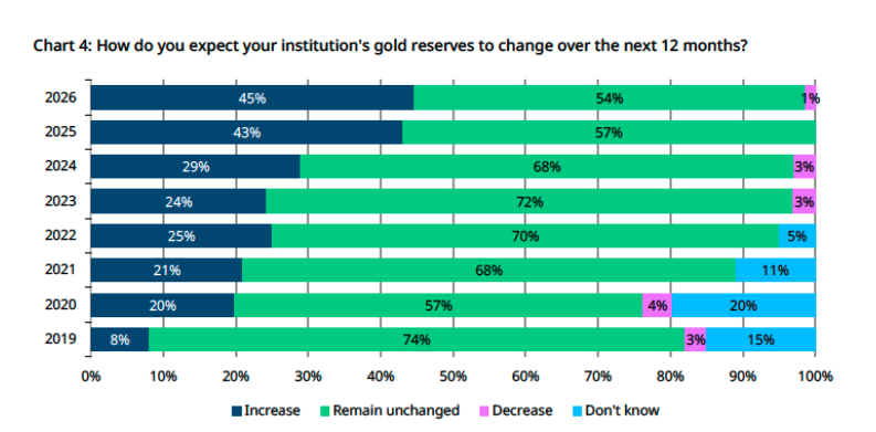 2026 base: all central banks (74); advanced economy (17); EMDE (57). 2025 base:all central banks (73); advanced economy (15); EMDE (58). 2024 base: all central banks (69); Source: YouGov, World Gold Council.