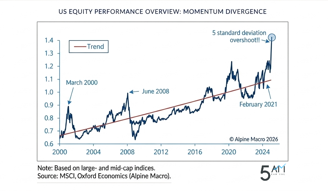Figure 1. ‘Momentum’ has dramatically outpaced ‘Quality’ in 2026