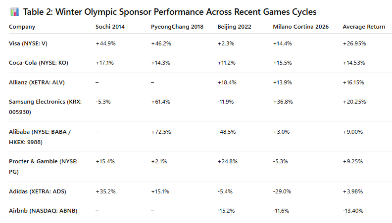 Returns are measured over the 12 months before each Games began. Blank spaces mean the company wasn’t an Olympic partner at the time. (Source: Google)