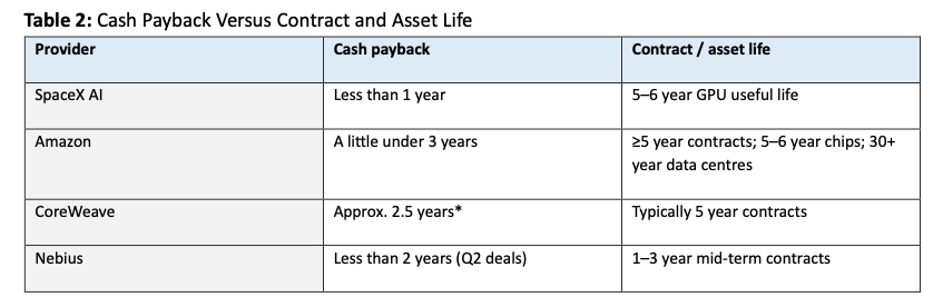 Source: Management comments, Hyperion estimates. *CoreWeave’s 2.5 years is adjusted EBITDA including prepayments; management comments in S-1.