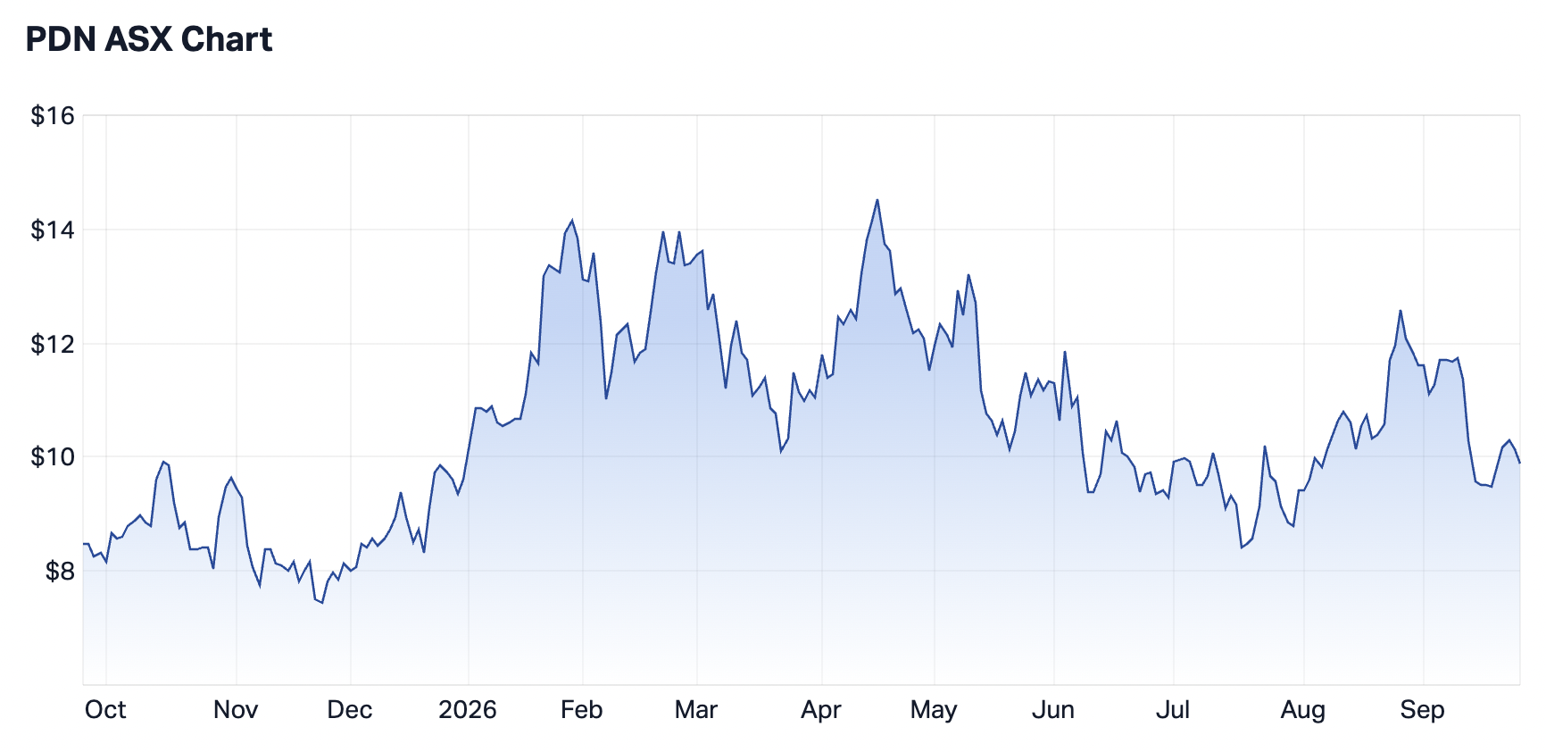 Paladin Energy 1-year chart (Source: Market Index)