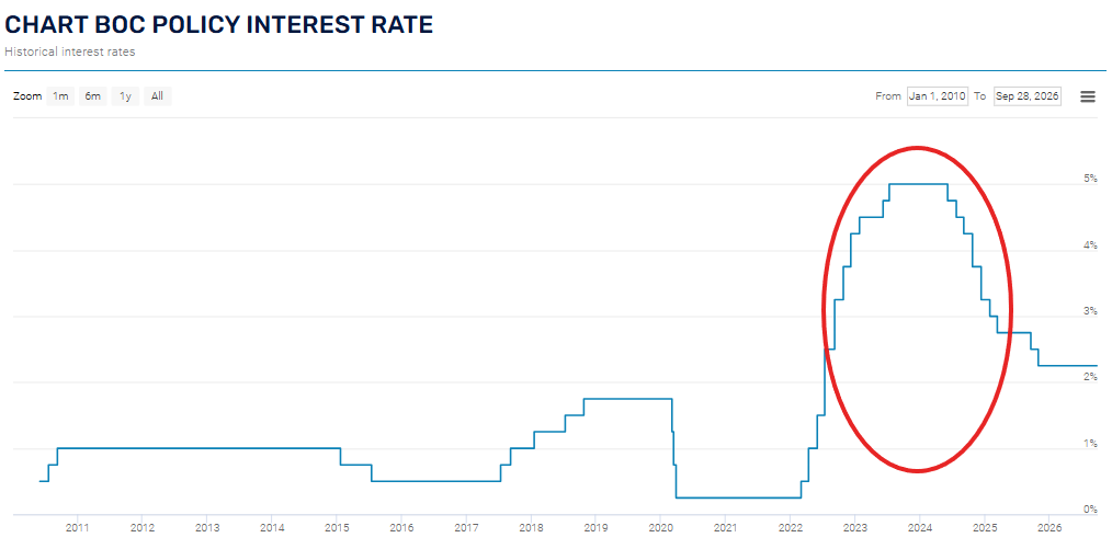 Macklem got the job done and has more than halved the policy rate to 2.25%, where it has been October 2025