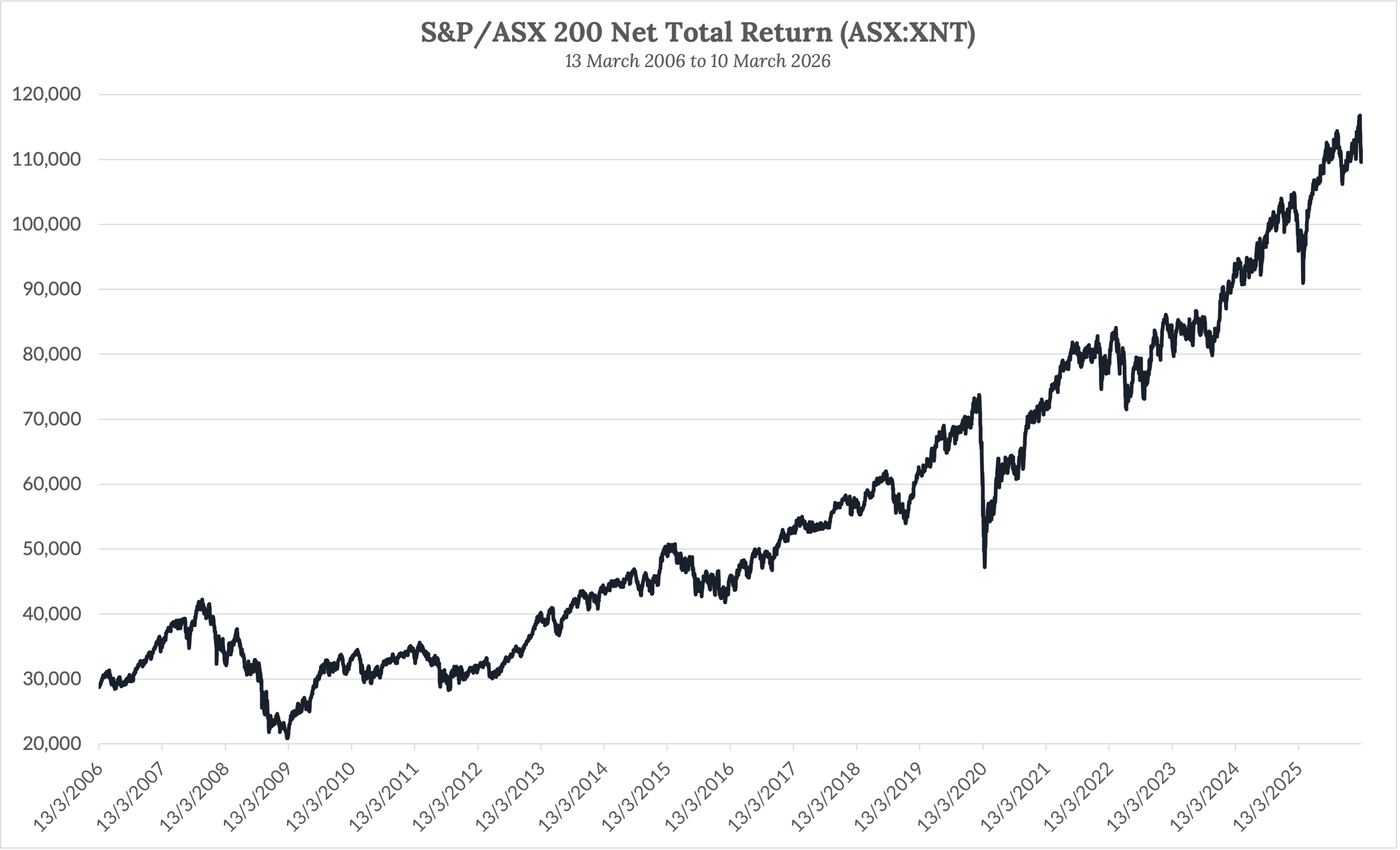 Source: S&P Dow Jones Indices. LHS: Index points. As at time of writing on 10 March 2026. 