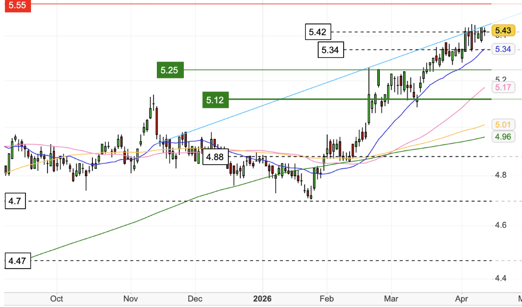 TLS technicals chart (Source: Investor Pulse research)
