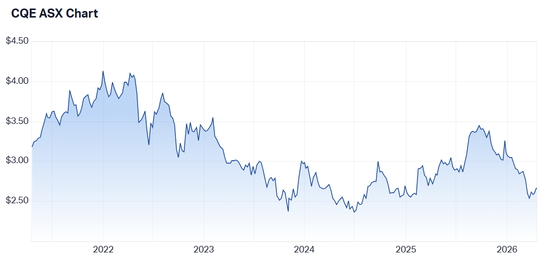 Five-year share price performance for Charter Hall Social Infrastructure. Source: Market Index, 20 April 2026