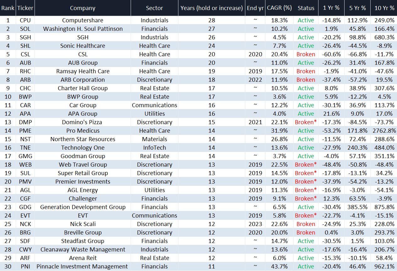 Source: Market Index, Norgate | Price returns, not total returns. Data as at Friday, 29 May 2026