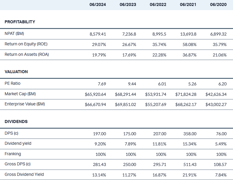 FMG 5-year financials