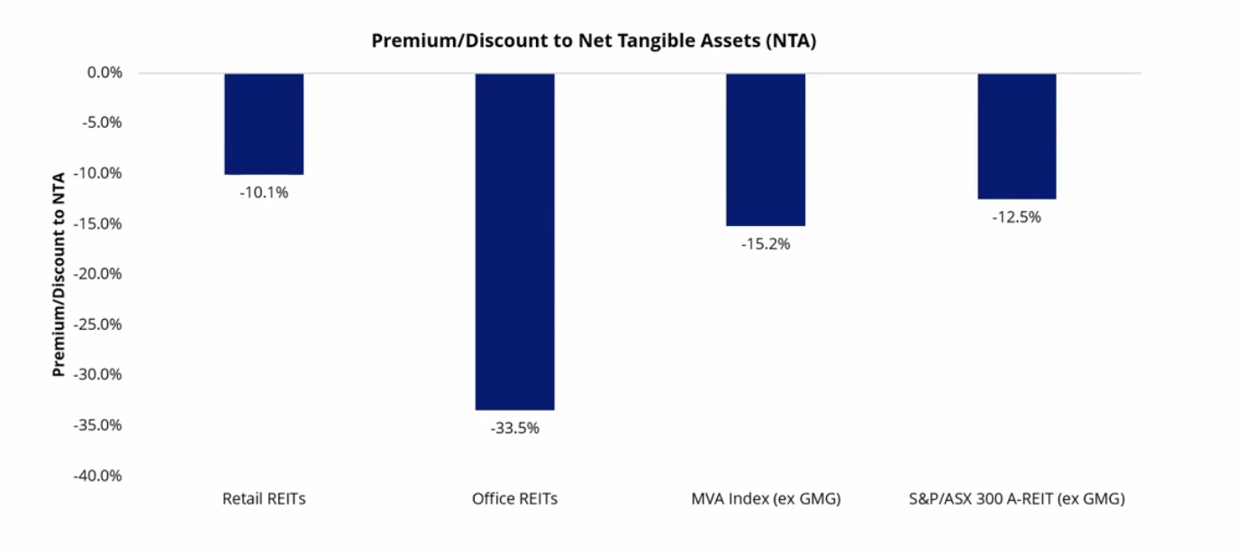 Source: Bloomberg. As at 25 Aug 2026, Subsector Is 5&P/ASX 200 A-REIT Subsector Indices. MVIS Australia A-REITs ex GMG AU Index, S&P/ASX 300 A-REIT Index ex GMG AU Index.