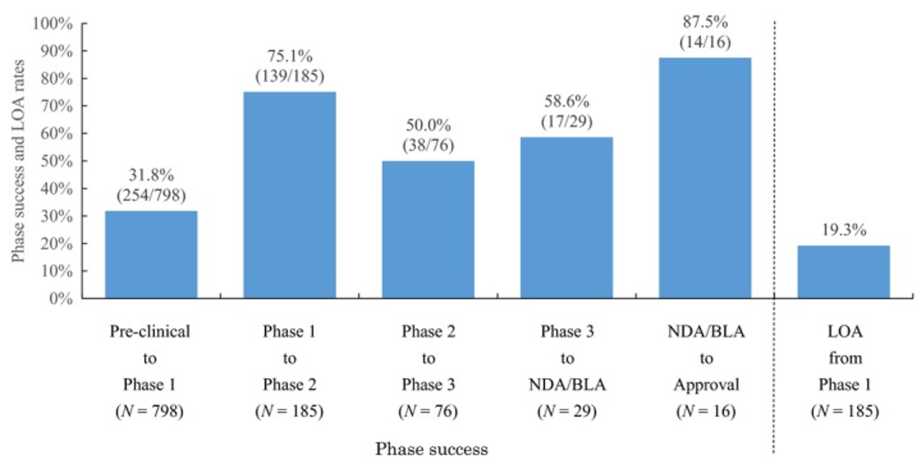 Historic successes of clinical trials. Source: National Library of Medicine Paper[6]