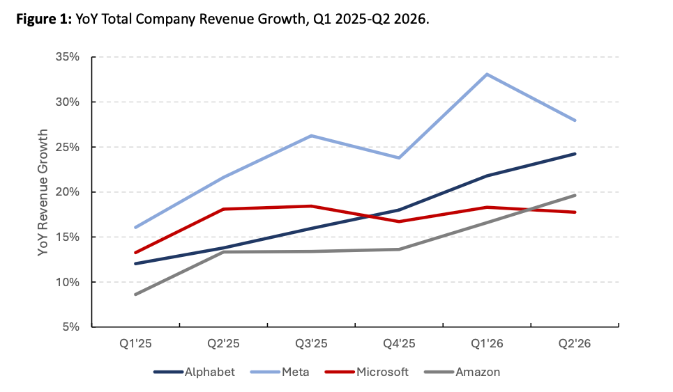 Source: Company reports. Microsoft's fiscal quarters are re-mapped onto calendar quarters.