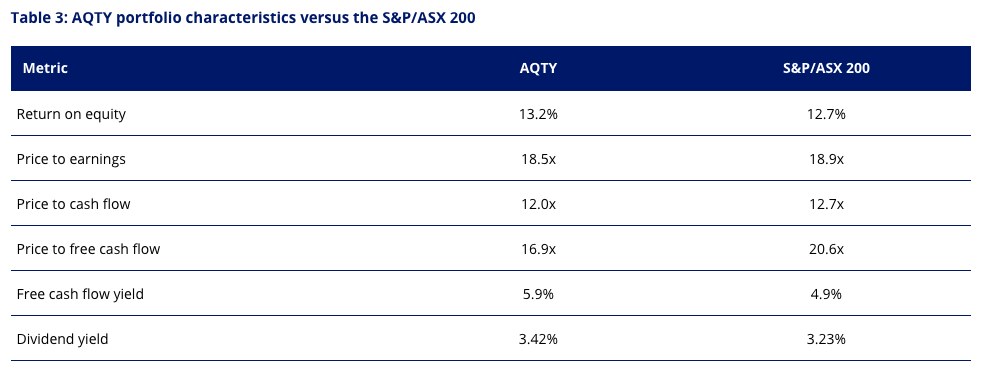 Source: FactSet, as at 19 October 2026. Portfolio characteristics are not forecasts of fund returns. Dividend yield reflects the underlying portfolio and is not indicative of future distributions from AQTY.