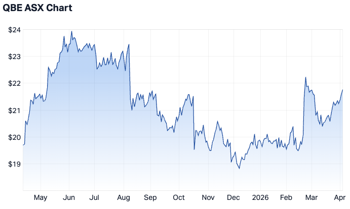 QBE Insurance 1-year chart (Source: Market Index)
