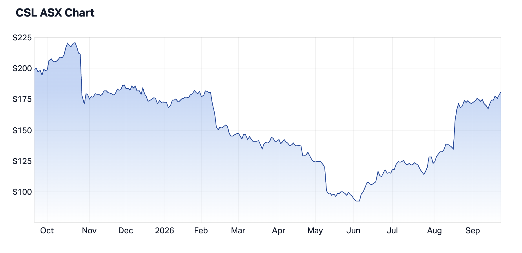 CSL 1-year chart (Source: Market Index)