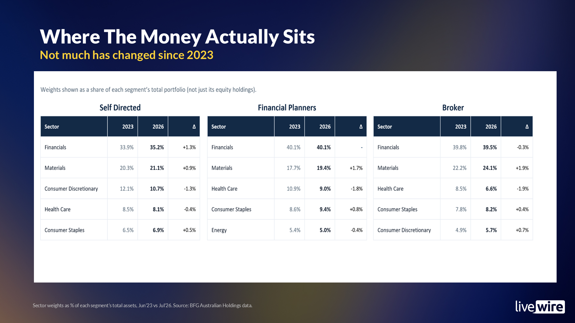 Sector allocations since 2023 (Source: Bell Financial Group)