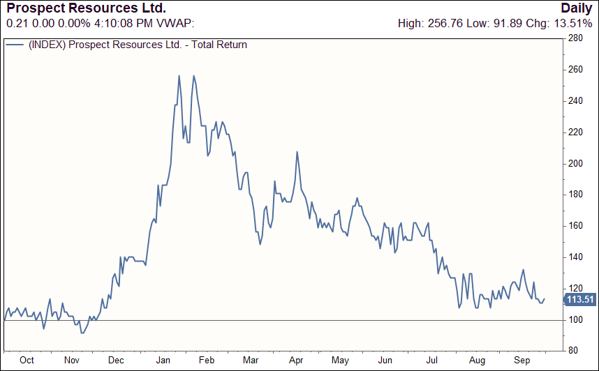 Source: Factset, Seneca Financial Solutions