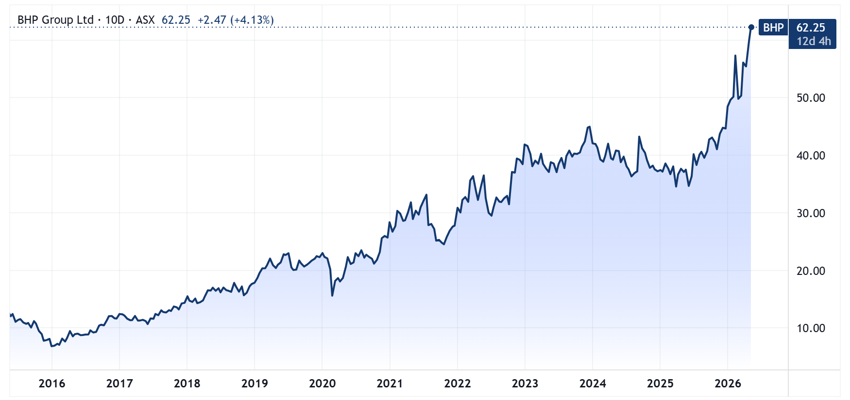 BHP price chart adjusted for dividends (Source: TradingView)