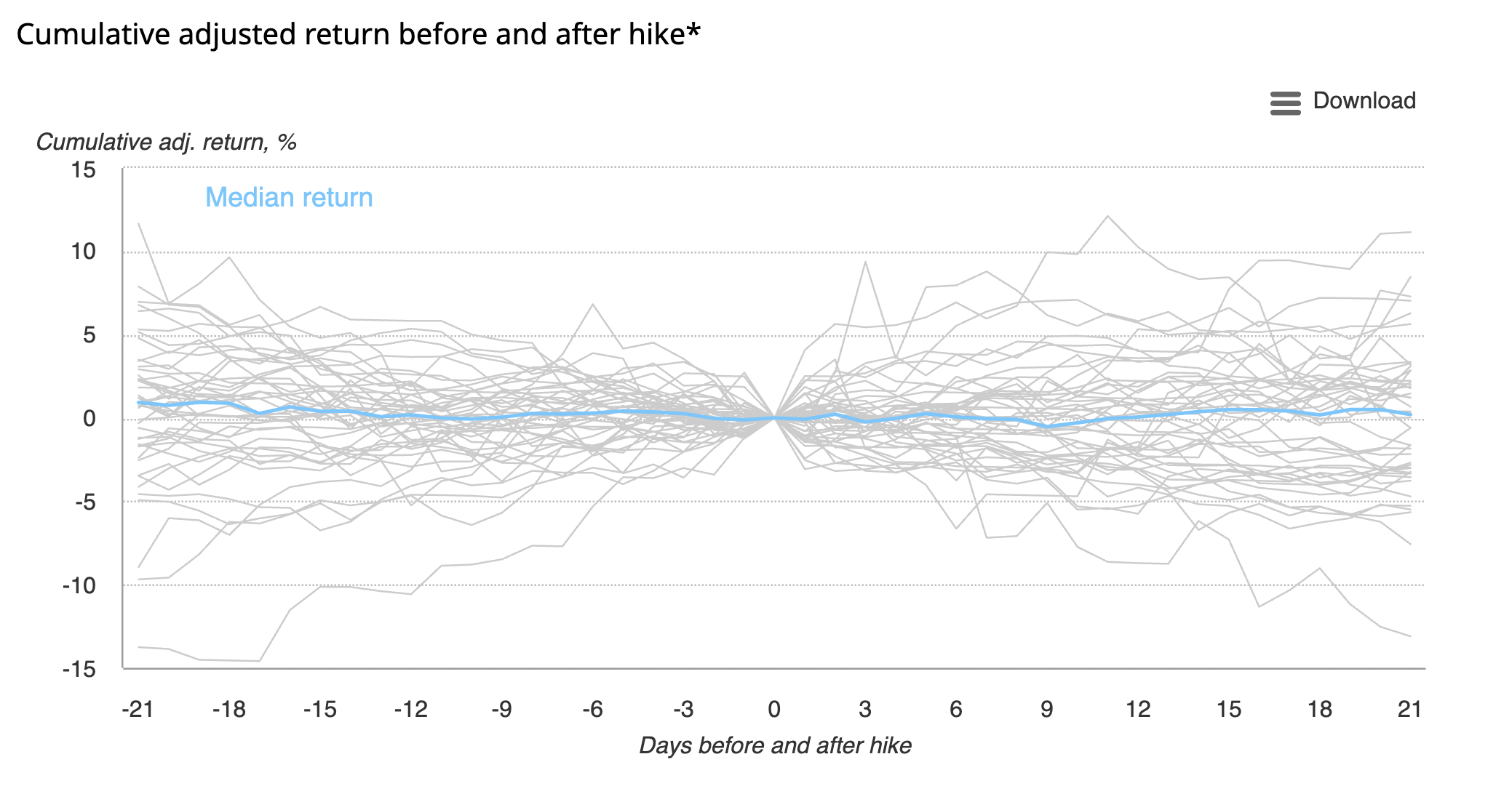 Sources: Bloomberg, World Gold Council; Disclaimer
*Data from 25 March 1997 to 26 July 2023. Return adjusted for average ‘expected return’ over all 21-day periods. Covers 44 Fed hikes ranging from 25bps to 75bps since 1997.