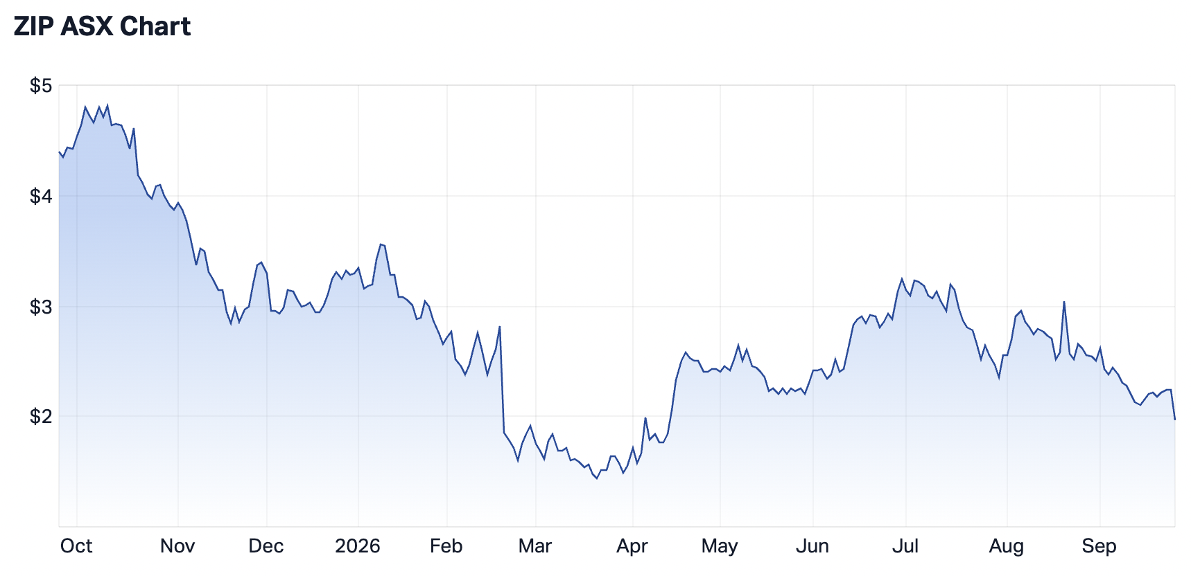Zip Co 1-year chart (Source: Market Index)