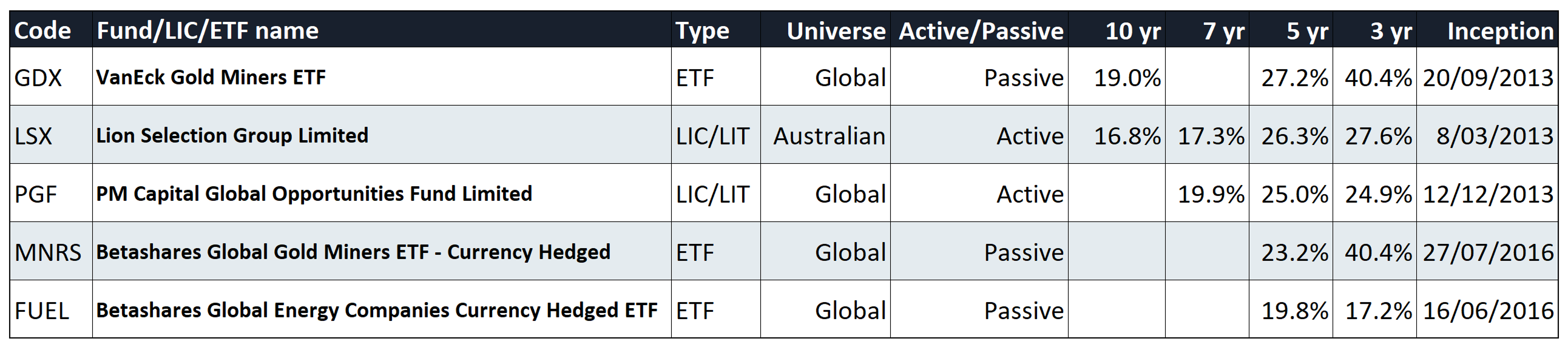 Data sourced from Livewire’s fund comparison tool, ASX Listed Products Monthly Report, issuer websites, and ASX announcements. As at 31 March 2026. Due care has been taken but Livewire cannot guarantee completeness. 