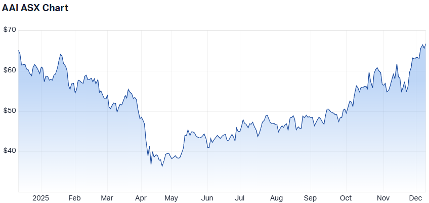 AAI 1-year performance. (Source: Market Index)