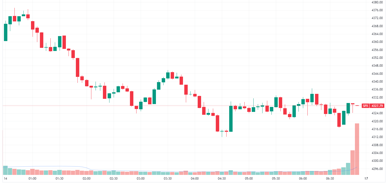 S&P 500 lower and finished near worst levels (Source: TradingView)
