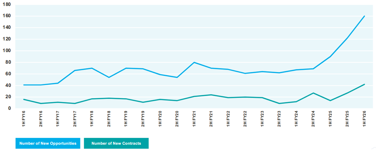 CGS Contracts and Sales Opportunities. Source: CGS Investor Webinar June 2026