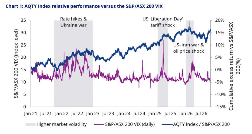 Source: Bloomberg, VanEck. As at 16 October 2026. Past performance is not indicative of future performance.
