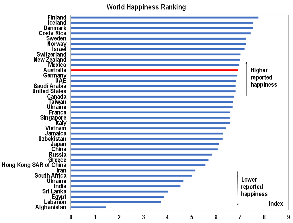 Source: World Happiness Report, AMP